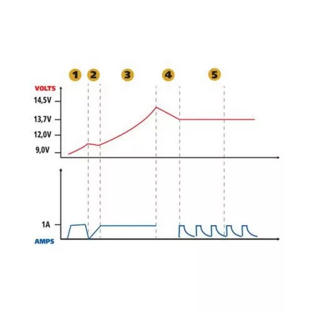 Akkumulátor töltő, intelligens 6-12V, 1A, 5 STEP - 95507