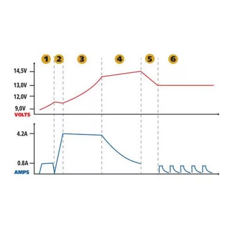 Akkumulátor töltő, intelligens 6-12V, 4A - DFA-39LD - 98096