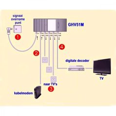GHV 51M 5-port in-home amplifier