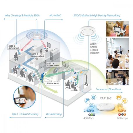 Vezeték Nélküli Hozzáférési Pont (AP) 2.4/5 GHz (Dual Band) Gigabit Fehér