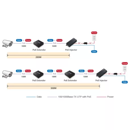 Hálózat Extender Gigabit