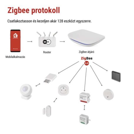 GoSmart Multifunkcionális ZigBee Gateway IP-2000Z Bluetooth-al és wifivel