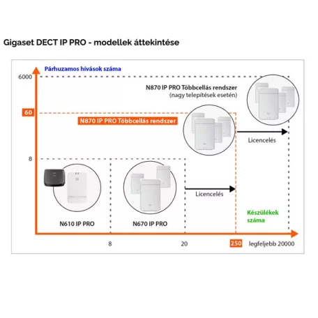 Gigaset N870 IP PRO bázis